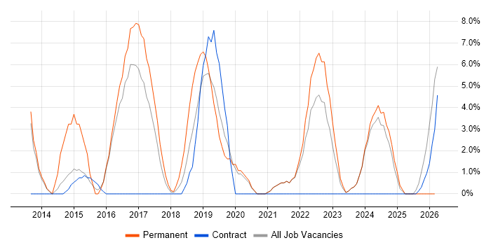 User Stories job vacancy trend in Darlington