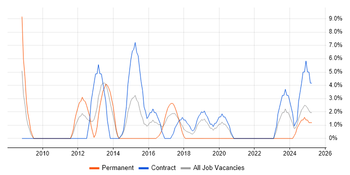 Job vacancy trend for Validation in Darlington