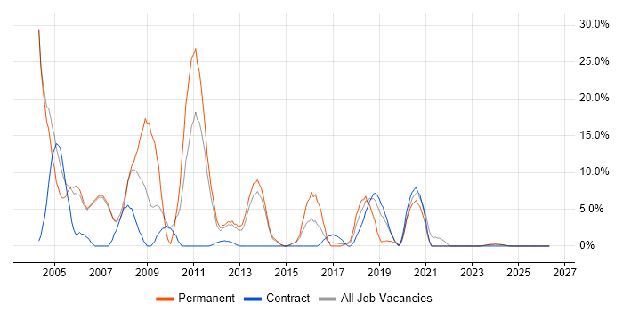 VB job vacancy trend in Darlington
