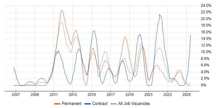 Job vacancy trend for VMware in Darlington