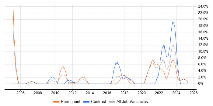 Job vacancy trend for VoIP in Darlington