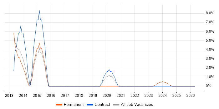 vSphere job vacancy trend in Darlington