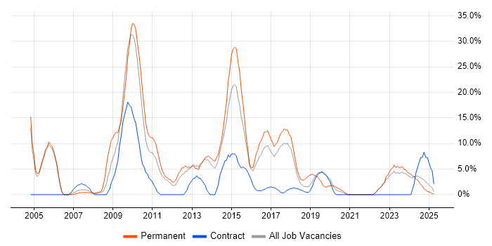 Job vacancy trend for Web Development in Darlington Job vacancy trend for Web Development in Darlington