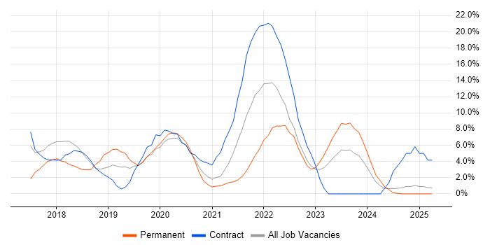 Job vacancy trend for Windows 10 in Darlington Job vacancy trend for Windows 10 in Darlington