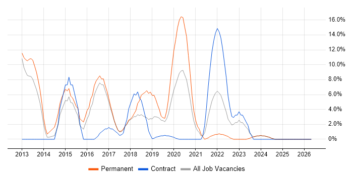 Windows Server 2012 job vacancy trend in Darlington