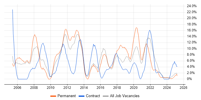 Job vacancy trend for Windows Server in Darlington