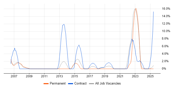 Job vacancy trend for Wireless in Darlington