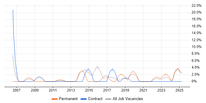Job vacancy trend for Workflow in Darlington Job vacancy trend for Workflow in Darlington