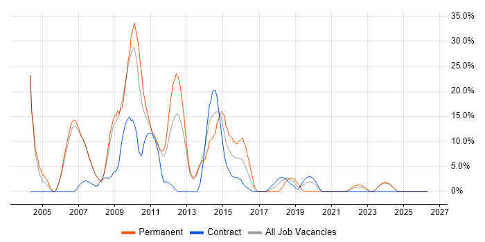 XML job vacancy trend in Darlington