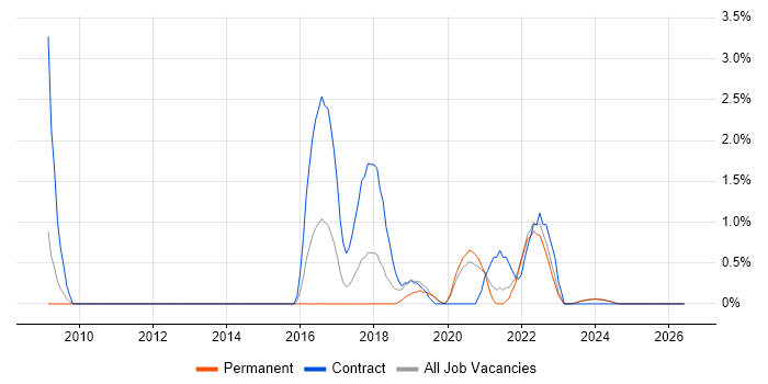 Dashboard Development job vacancy trend in Durham