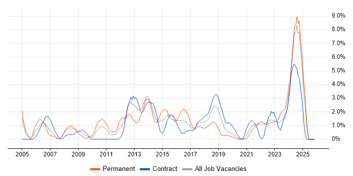 Data Analysis job vacancy trend in Durham