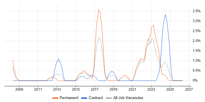 Data Architecture job vacancy trend in Durham