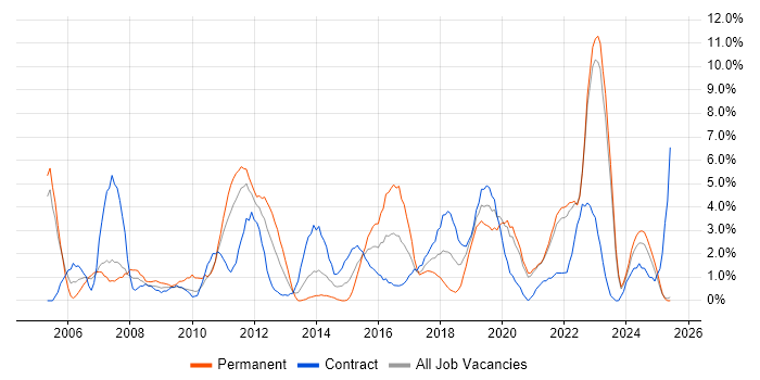 Job vacancy trend for Data Centre in Durham Job vacancy trend for Data Centre in Durham