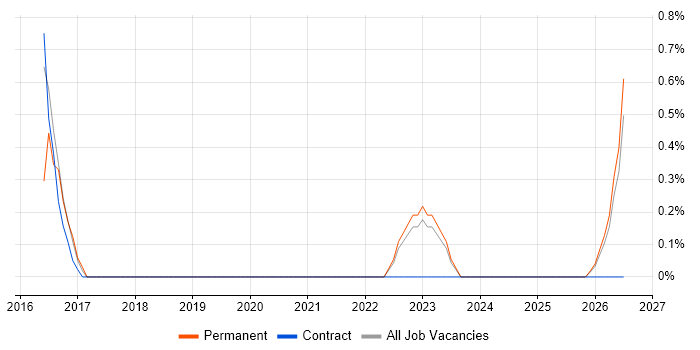 Data Coordinator job vacancy trend in Durham