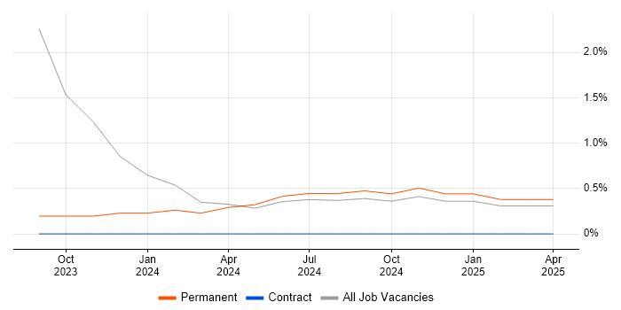Job vacancy trend for Data-Driven Decision Making in Durham