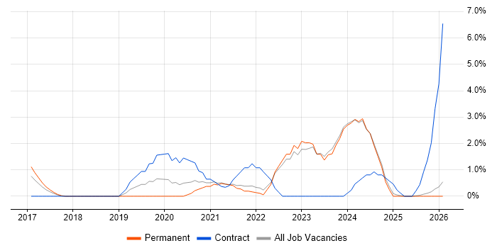Data Engineering job vacancy trend in Durham
