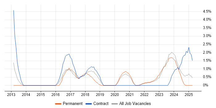 Job vacancy trend for Data Governance in Durham Job vacancy trend for Data Governance in Durham