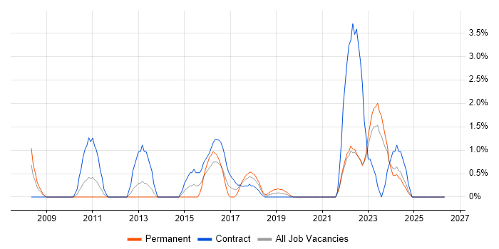 Data Integration job vacancy trend in Durham
