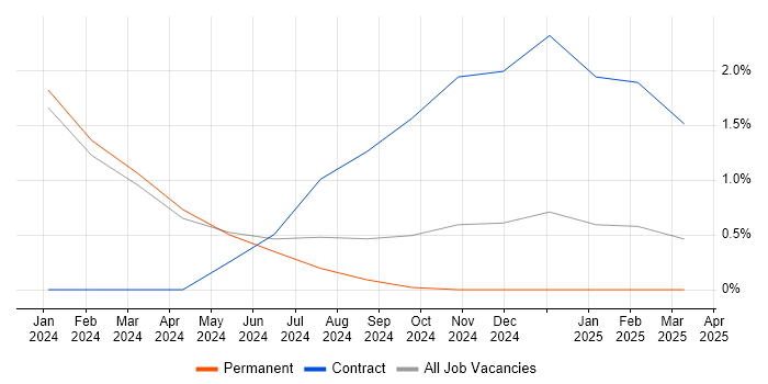 Job vacancy trend for Data Lineage in Durham