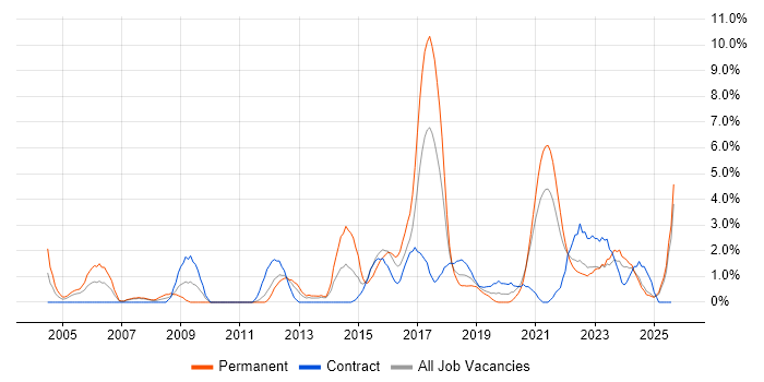 Job vacancy trend for Data Management in Durham