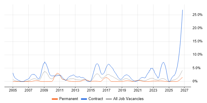 Data Migration job vacancy trend in Durham