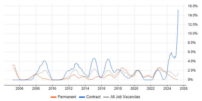 Job vacancy trend for Data Modelling in Durham Job vacancy trend for Data Modelling in Durham