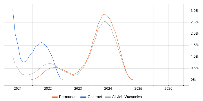 Data Pipeline job vacancy trend in Durham