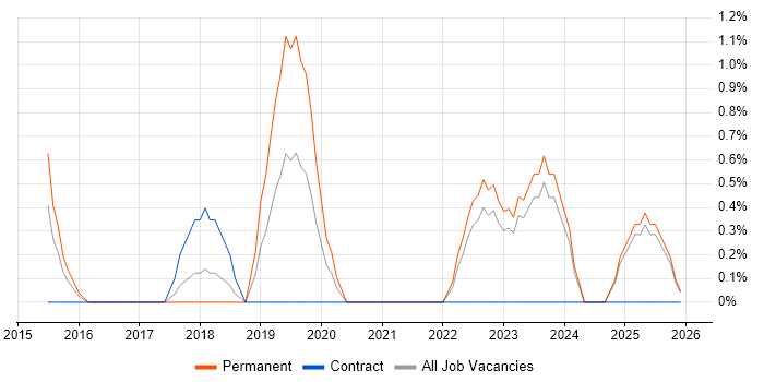 Data Privacy job vacancy trend in Durham