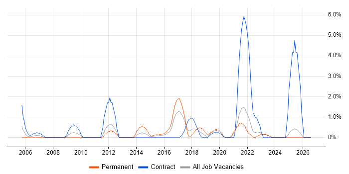 Data Protection Act job vacancy trend in Durham