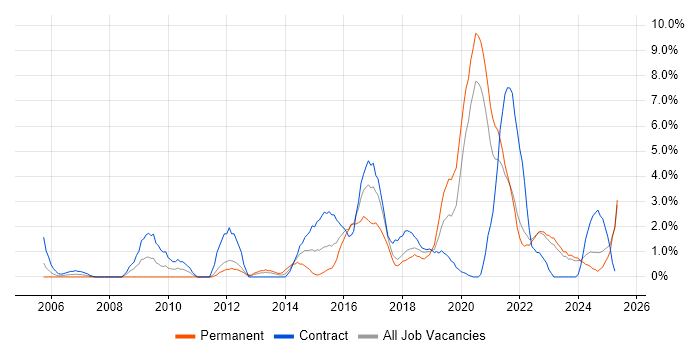 Job vacancy trend for Data Protection in Durham Job vacancy trend for Data Protection in Durham