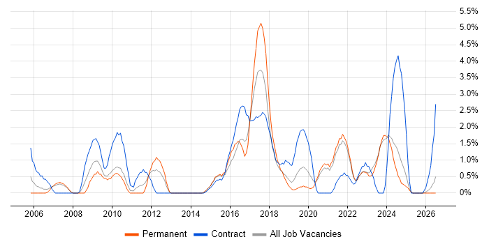 Data Quality job vacancy trend in Durham