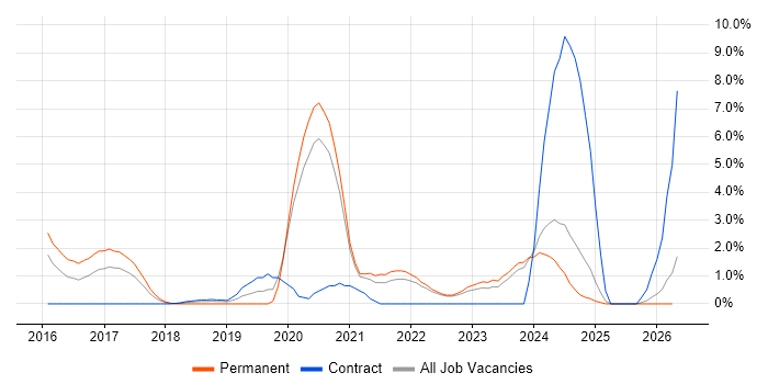 Data Science job vacancy trend in Durham