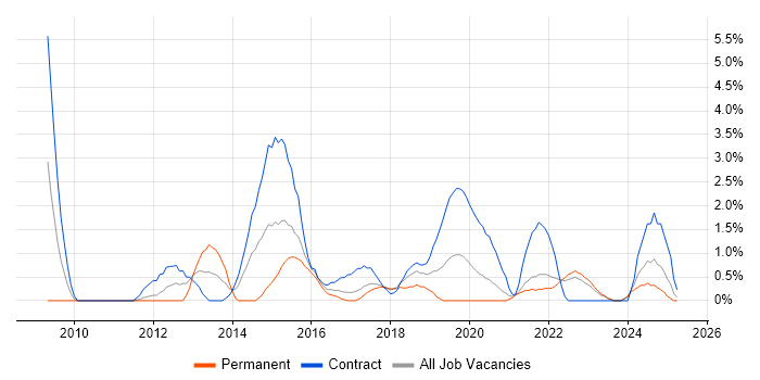Job vacancy trend for Data Security in Durham Job vacancy trend for Data Security in Durham