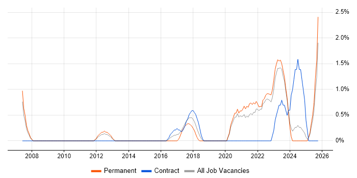 Data Strategy job vacancy trend in Durham