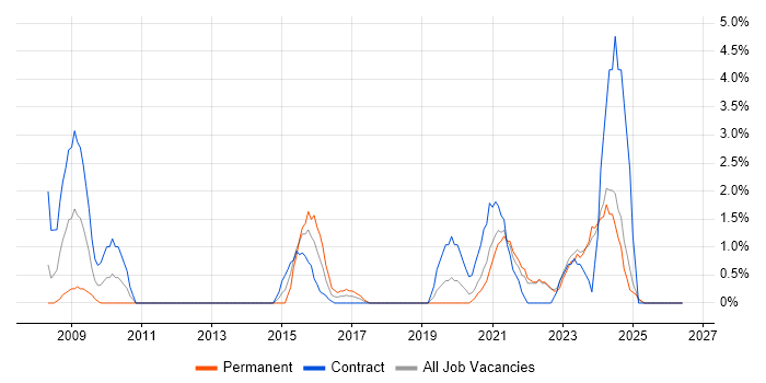 Data Transformation job vacancy trend in Durham