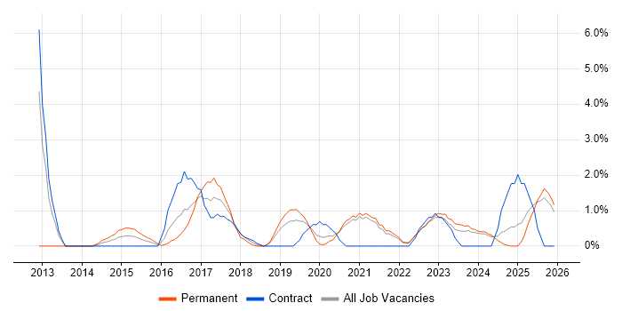 Data Visualisation job vacancy trend in Durham