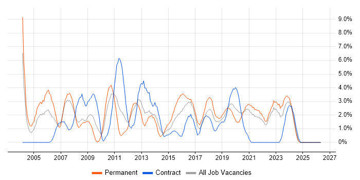 Data Warehouse job vacancy trend in Durham
