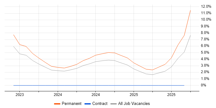 dbt job vacancy trend in Durham dbt job vacancy trend in Durham