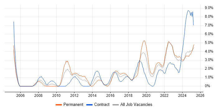 Job vacancy trend for Decision-Making in Durham Job vacancy trend for Decision-Making in Durham