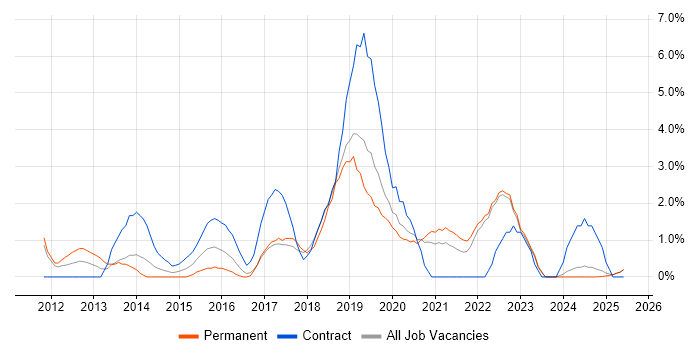 Job vacancy trend for Defect Management in Durham