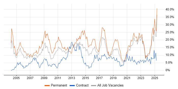 Job vacancy trend for Degree in Durham Job vacancy trend for Degree in Durham
