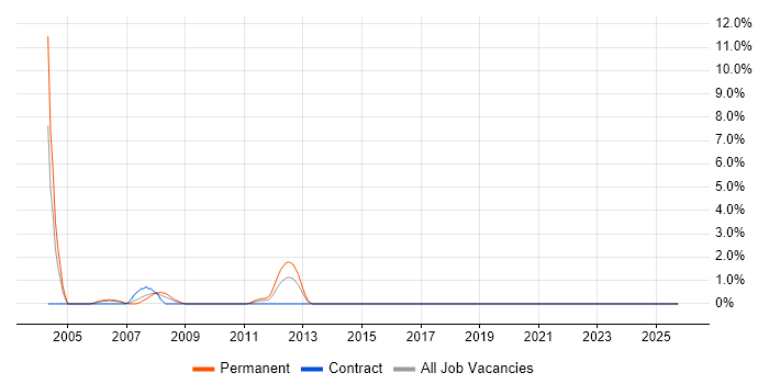 Delphi job vacancy trend in Durham