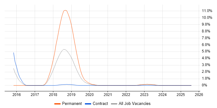 Job vacancy trend for Deployment Automation in Durham Job vacancy trend for Deployment Automation in Durham