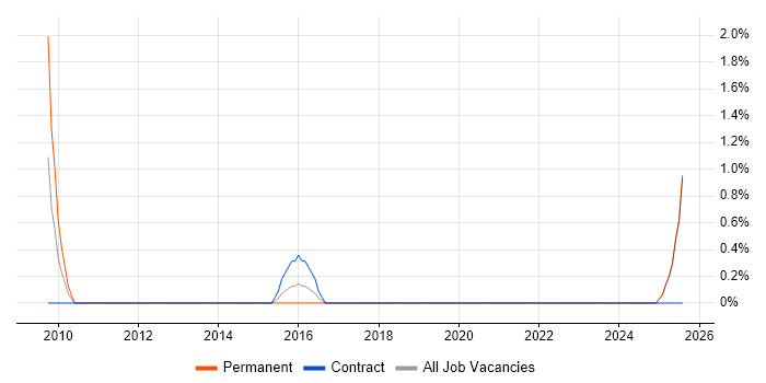 Job vacancy trend for Design for Manufacturing in Durham