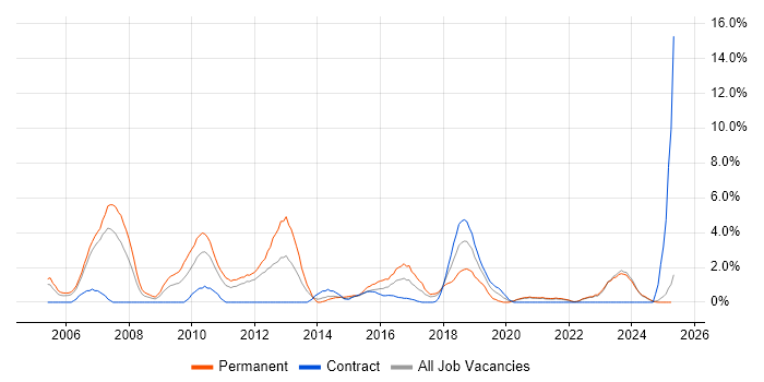 Job vacancy trend for Design Patterns in Durham Job vacancy trend for Design Patterns in Durham