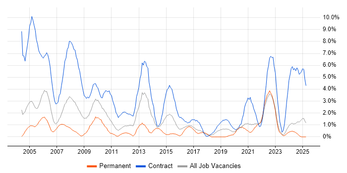 Job vacancy trend for Desktop Support in Durham Job vacancy trend for Desktop Support in Durham