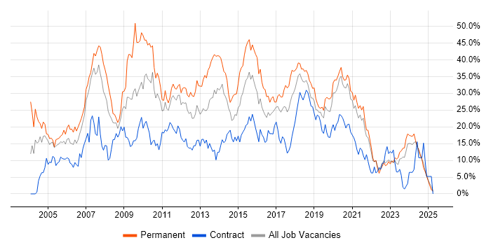 Job vacancy trend for Developer in Durham Job vacancy trend for Developer in Durham