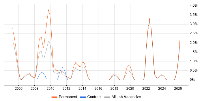 Development Engineer job vacancy trend in Durham