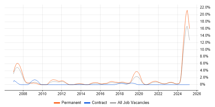 Job vacancy trend for Development Manager in Durham