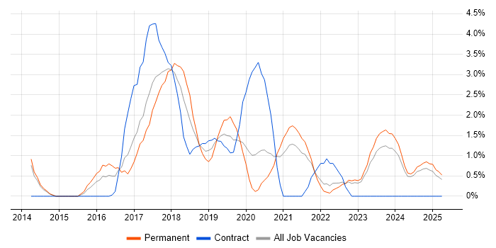 Job vacancy trend for DevOps Engineer in Durham Job vacancy trend for DevOps Engineer in Durham